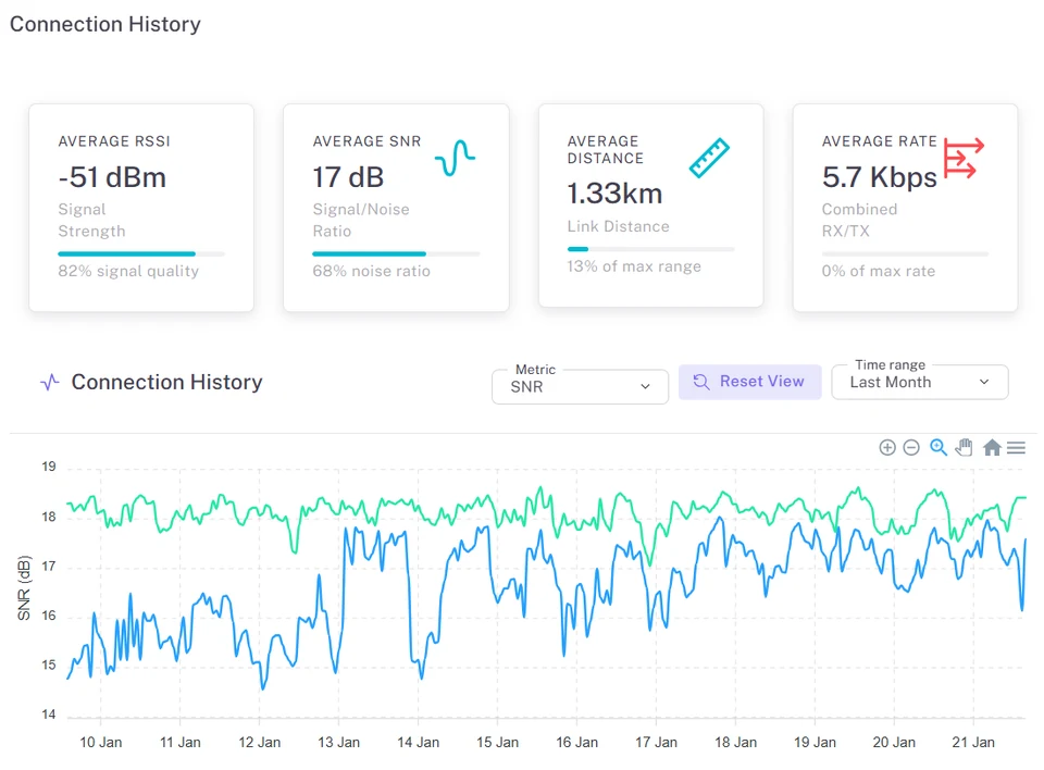 WaveView de Atheer: historial de conexión con RSSI, SNR, distancia y tasa