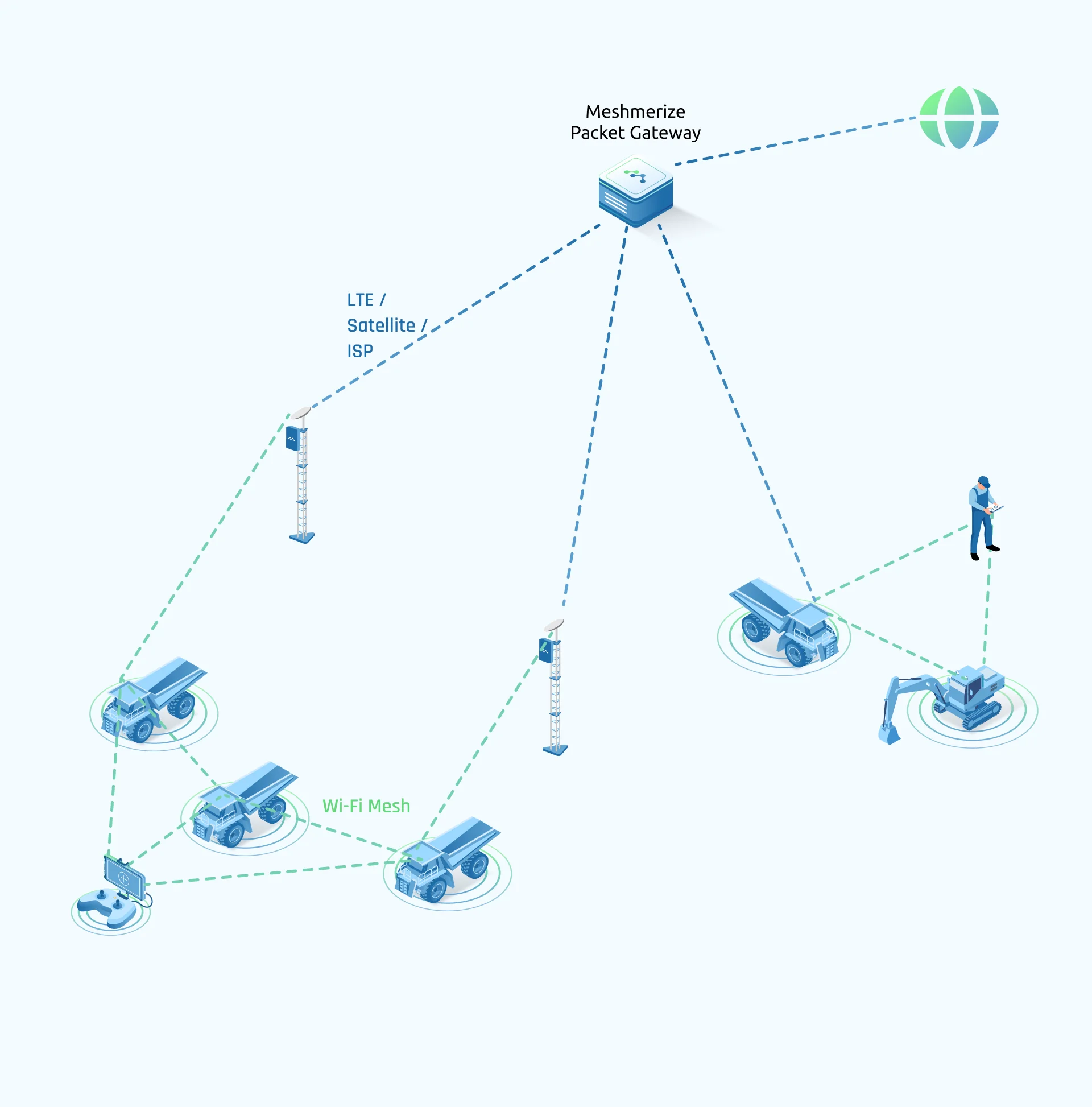 Arquitectura de Packet Gateway de Meshmerize con enlaces Wi-Fi y LTE