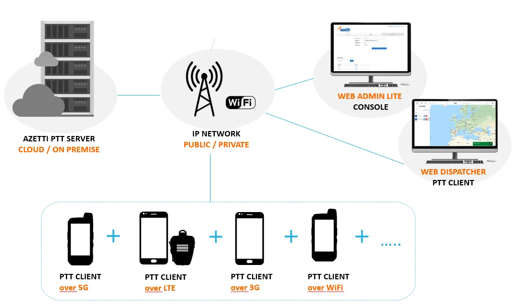 Arquitectura A/G MCPTT: servidor en la nube o local, red IP, Web Admin Lite, Web Dispatcher y clientes PTT sobre 5G, LTE, 3G y WiFi